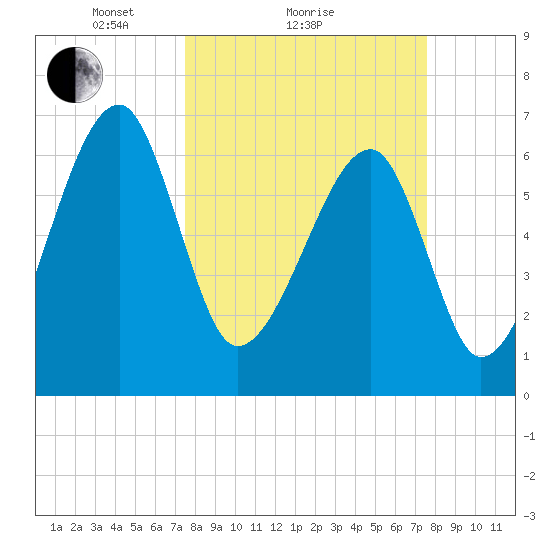 Salt Water Creek, Wright River tide chart for Sunday, March 17, 2024