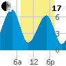 Salt Water Creek, Wright River tide chart for Sunday, March 17, 2024