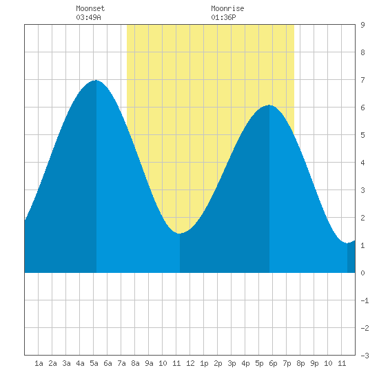 Salt Water Creek, Wright River tide chart for Monday, March 18, 2024