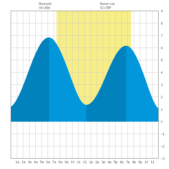 Salt Water Creek, Wright River tide chart for Tuesday, March 19, 2024