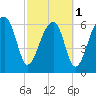 Salt Water Creek, Wright River tide chart for Friday, March 1, 2024