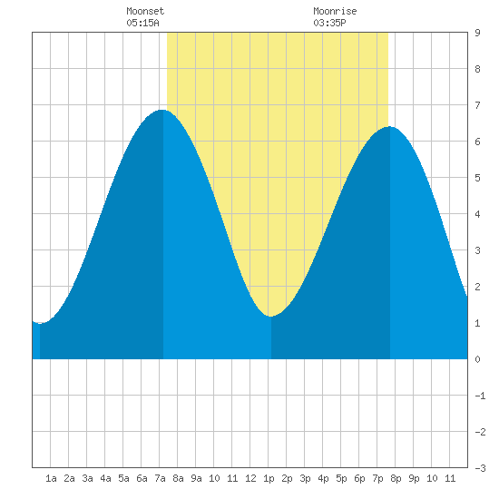 Salt Water Creek, Wright River tide chart for Wednesday, March 20, 2024