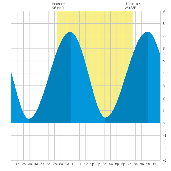 Salt Water Creek, Wright River tide chart for Saturday, March 23, 2024