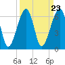 Salt Water Creek, Wright River tide chart for Saturday, March 23, 2024