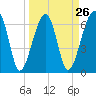 Salt Water Creek, Wright River tide chart for Tuesday, March 26, 2024