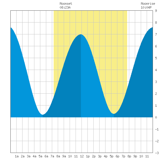 Salt Water Creek, Wright River tide chart for Wednesday, March 27, 2024