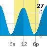 Salt Water Creek, Wright River tide chart for Wednesday, March 27, 2024