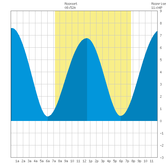 Salt Water Creek, Wright River tide chart for Thursday, March 28, 2024