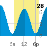 Salt Water Creek, Wright River tide chart for Thursday, March 28, 2024