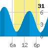 Salt Water Creek, Wright River tide chart for Sunday, March 31, 2024
