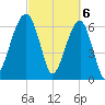 Salt Water Creek, Wright River tide chart for Wednesday, March 6, 2024