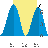 Salt Water Creek, Wright River tide chart for Thursday, March 7, 2024