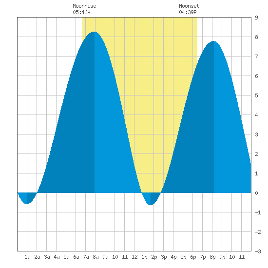 Salt Water Creek, Wright River tide chart for Friday, March 8, 2024
