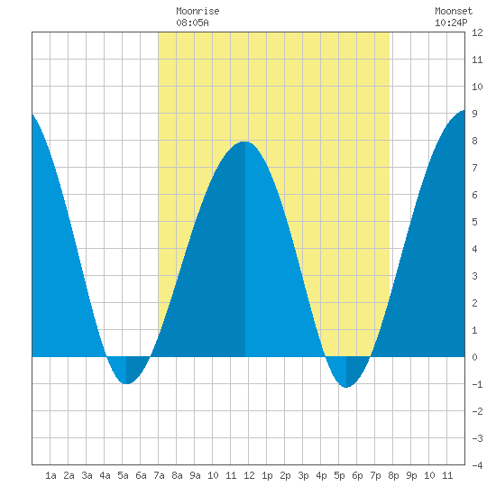 Salt Water Creek, Wright River tide chart for Wednesday, April 10, 2024