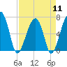 Salt Water Creek, Wright River tide chart for Thursday, April 11, 2024