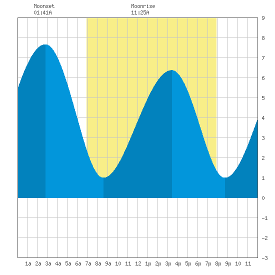 Salt Water Creek, Wright River tide chart for Sunday, April 14, 2024
