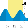 Salt Water Creek, Wright River tide chart for Tuesday, April 16, 2024