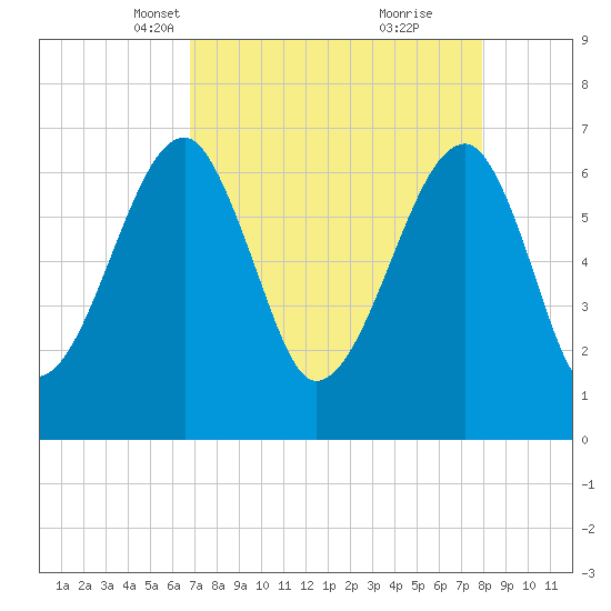 Salt Water Creek, Wright River tide chart for Thursday, April 18, 2024