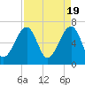 Salt Water Creek, Wright River tide chart for Friday, April 19, 2024