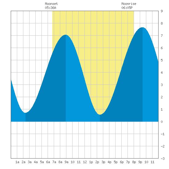 Salt Water Creek, Wright River tide chart for Sunday, April 21, 2024