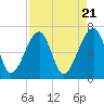 Salt Water Creek, Wright River tide chart for Sunday, April 21, 2024