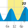Salt Water Creek, Wright River tide chart for Monday, April 22, 2024