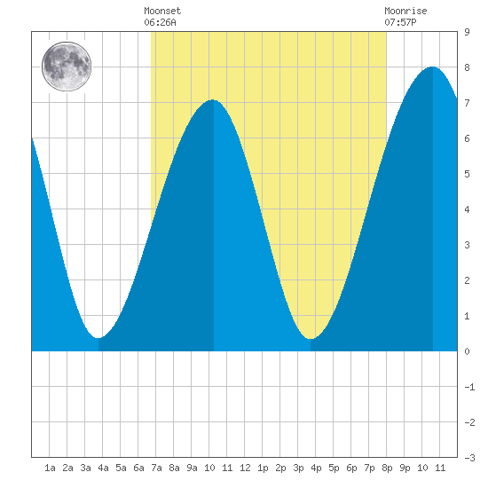 Salt Water Creek, Wright River tide chart for Tuesday, April 23, 2024