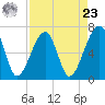 Salt Water Creek, Wright River tide chart for Tuesday, April 23, 2024
