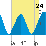 Salt Water Creek, Wright River tide chart for Wednesday, April 24, 2024