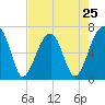 Salt Water Creek, Wright River tide chart for Thursday, April 25, 2024