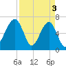 Salt Water Creek, Wright River tide chart for Wednesday, April 3, 2024