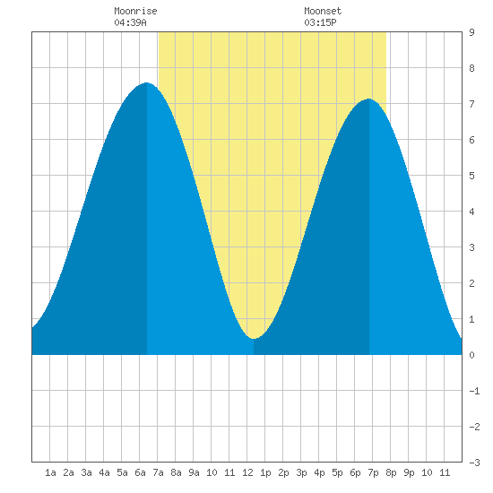 Salt Water Creek, Wright River tide chart for Thursday, April 4, 2024