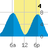 Salt Water Creek, Wright River tide chart for Thursday, April 4, 2024