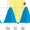 Salt Water Creek, Wright River tide chart for Saturday, April 6, 2024