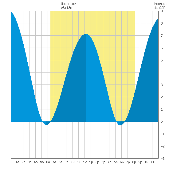 Salt Water Creek, Wright River tide chart for Friday, May 10, 2024
