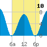 Salt Water Creek, Wright River tide chart for Friday, May 10, 2024