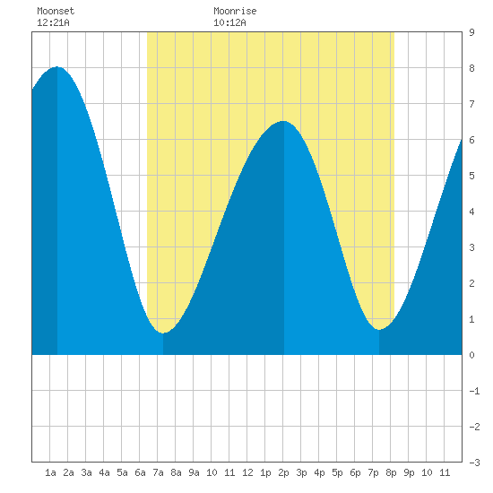 Salt Water Creek, Wright River tide chart for Sunday, May 12, 2024