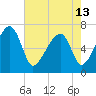 Salt Water Creek, Wright River tide chart for Monday, May 13, 2024