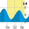 Salt Water Creek, Wright River tide chart for Tuesday, May 14, 2024