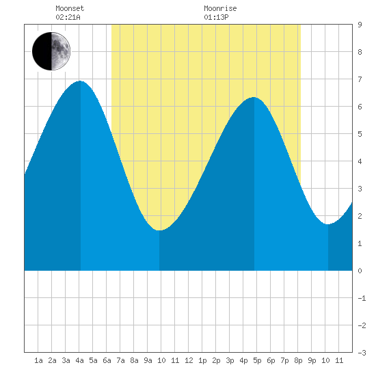 Salt Water Creek, Wright River tide chart for Wednesday, May 15, 2024