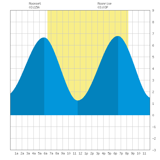 Salt Water Creek, Wright River tide chart for Friday, May 17, 2024