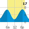 Salt Water Creek, Wright River tide chart for Friday, May 17, 2024