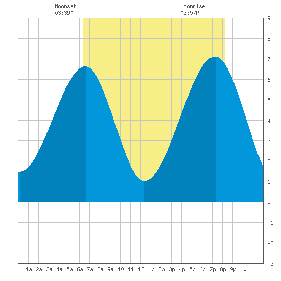 Salt Water Creek, Wright River tide chart for Saturday, May 18, 2024