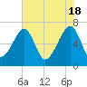 Salt Water Creek, Wright River tide chart for Saturday, May 18, 2024