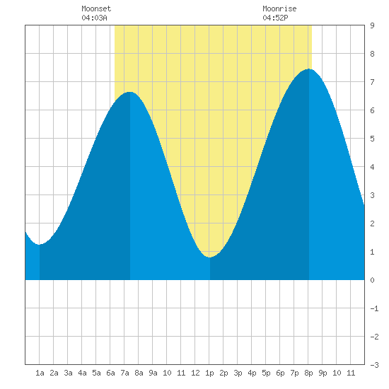 Salt Water Creek, Wright River tide chart for Sunday, May 19, 2024