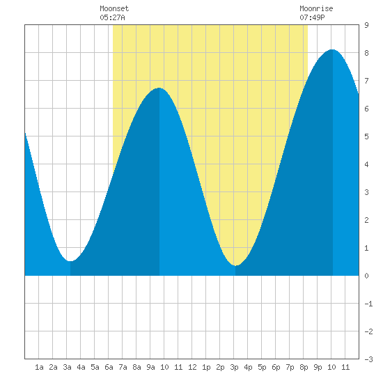 Salt Water Creek, Wright River tide chart for Wednesday, May 22, 2024
