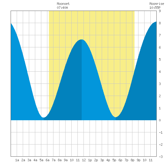 Salt Water Creek, Wright River tide chart for Saturday, May 25, 2024