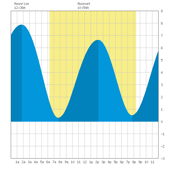 Salt Water Creek, Wright River tide chart for Tuesday, May 28, 2024