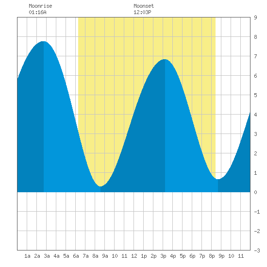 Salt Water Creek, Wright River tide chart for Wednesday, May 29, 2024