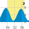 Salt Water Creek, Wright River tide chart for Thursday, May 2, 2024